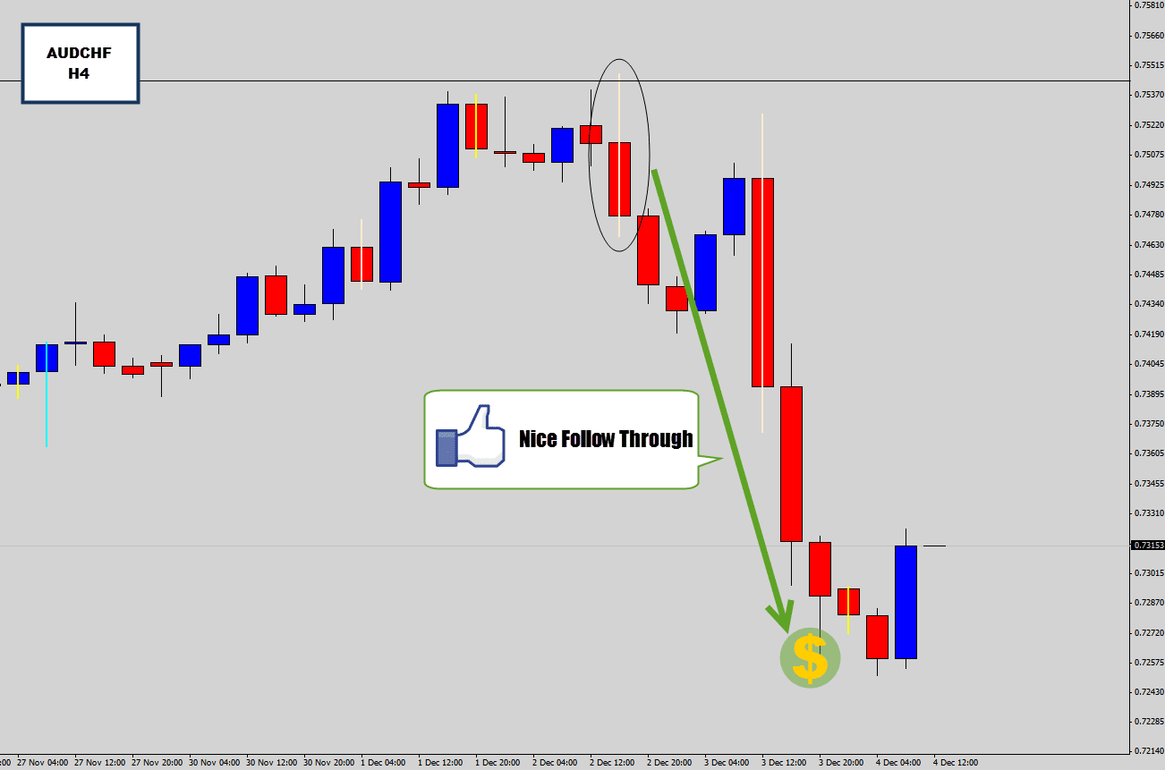 AUDCHF Drops After H4 Rejection Candle Sell Signal Off Resitance