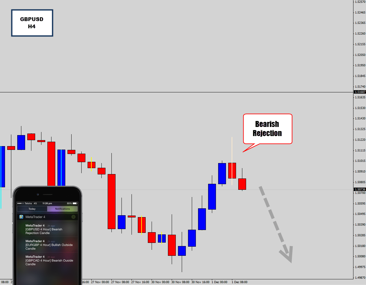GBPUSD 4 Hour Drops a Bearish Rejection Candle at Swing High
