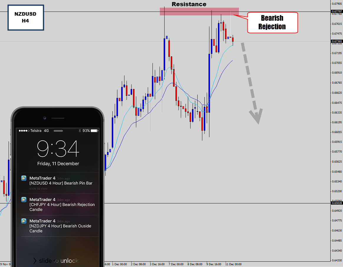 NZDUSD Bounces Off Market Structure Highs – Bearish Pin Bar Reversal