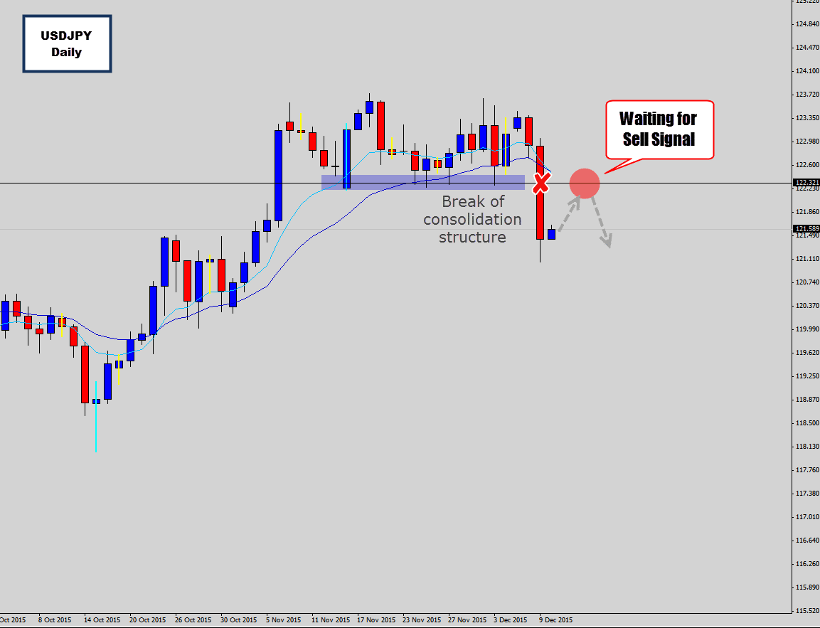 USDJPY Breaks Consolidation Structure – Waiting For Sell Signal