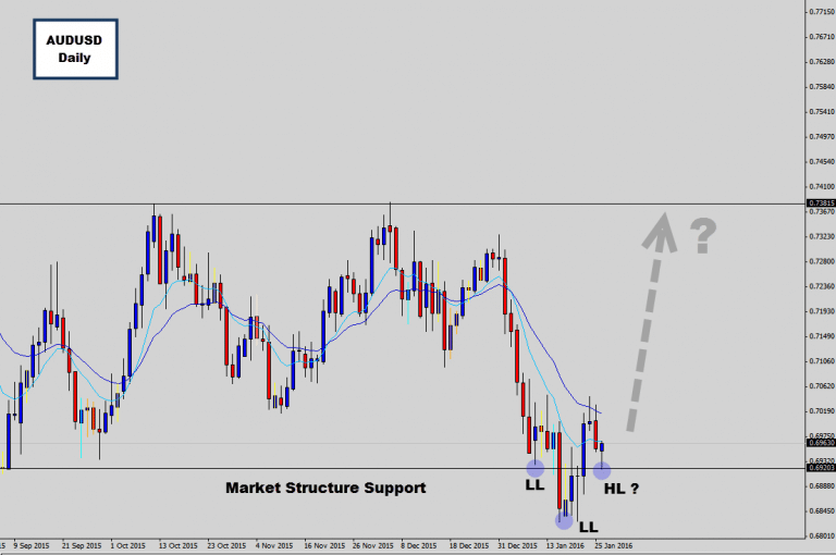 AUDUSD Starts To Form Inverted Head & Shoulders w/ Bullish PA Signal