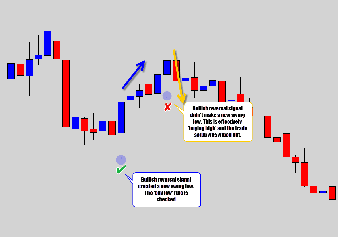 buy low vs buy high