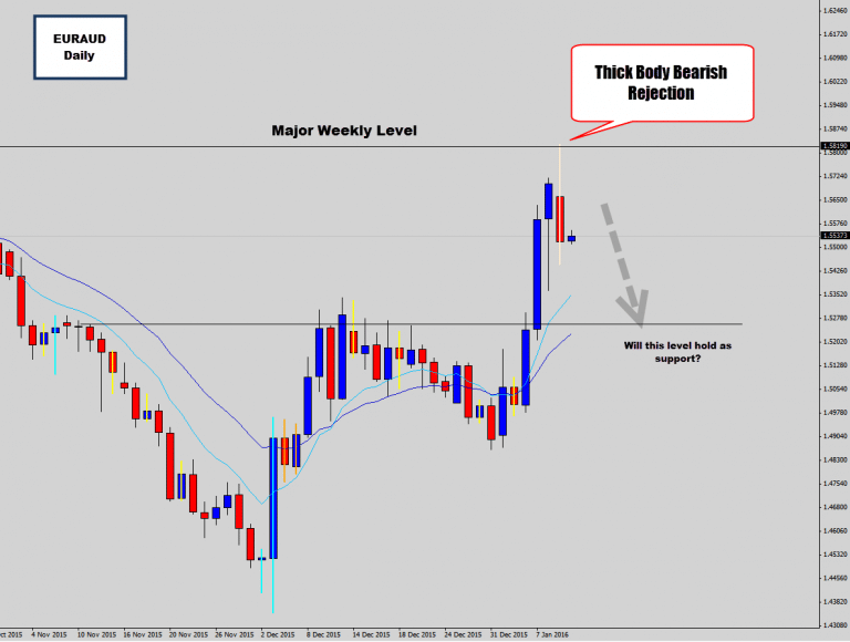 EURAUD Weekly Level Holds As Resistance – Bearish Rejection Candle