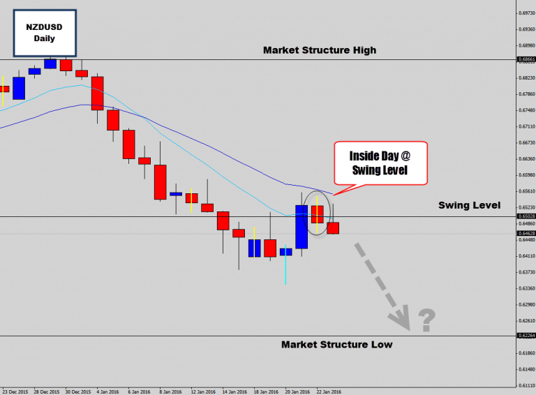 NZDUSD Inside Day @ Swing Point Hot Spot – Bearish Breakout