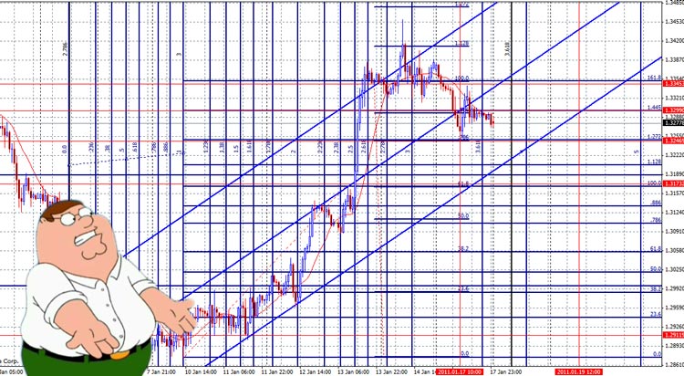 overloaded chart analysis