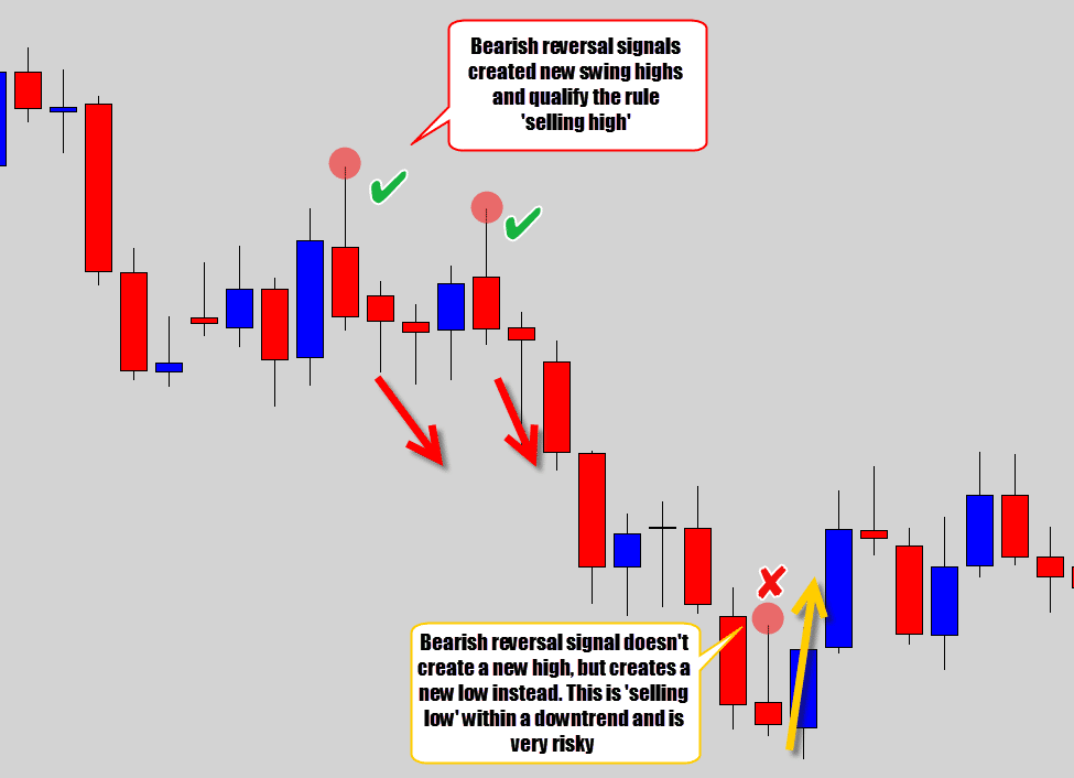 selling high vs selling low