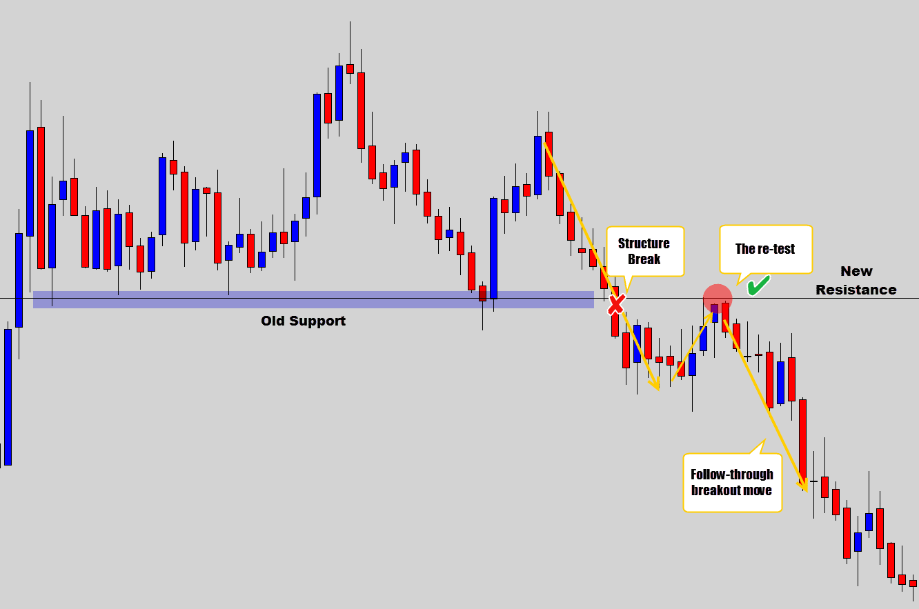 structrure break and re-test