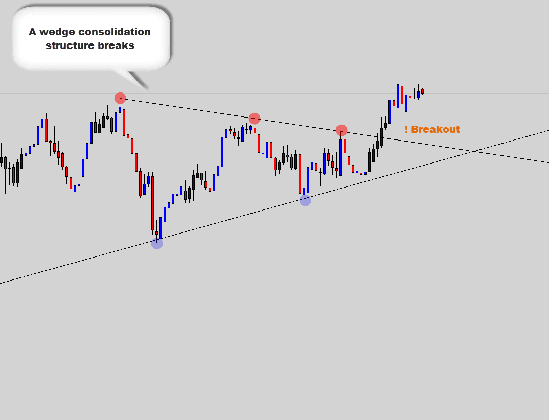 consolidation structure price breakout