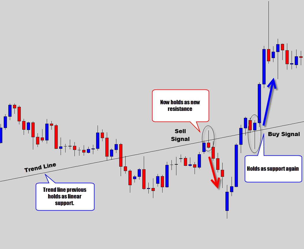 trend line swing level