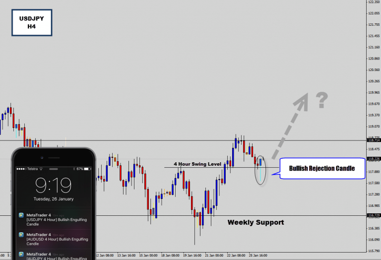 USDJPY Drops 4 hour Reversal Candle Aligning With Weekly Reversal Signal