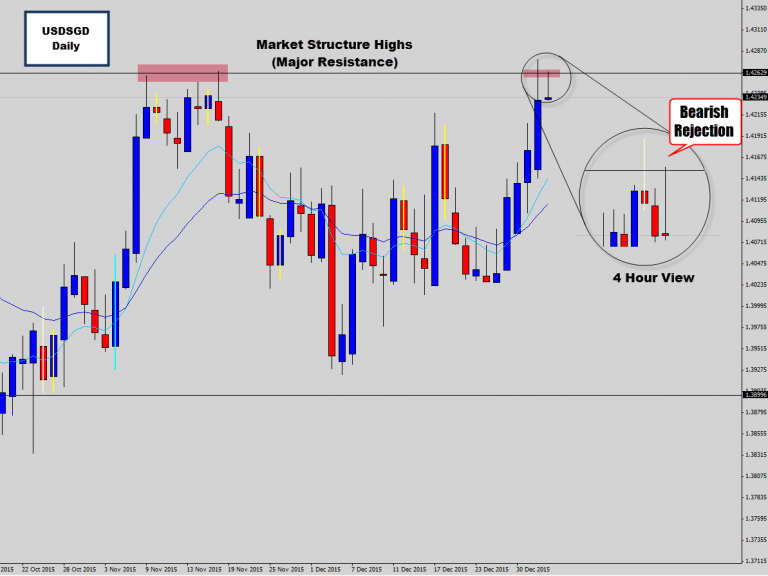 USDSGD Tests Major Structure Highs – Develops Bearish Rejection Sell Signal