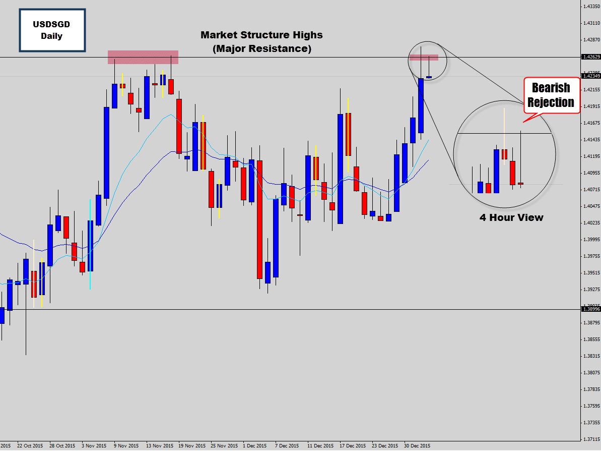 usdsgd 4 hour pin bar