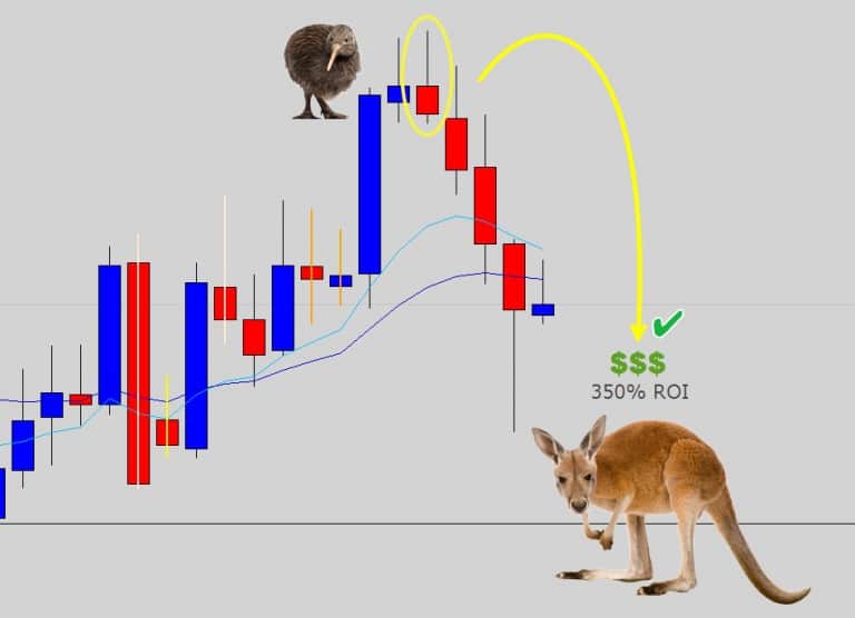 [ + 350% ROI ] Building Value Into A Bearish Price Action Reversal Trade Opportuntiy