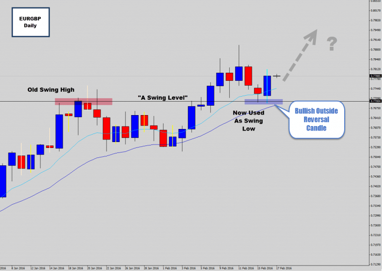 EURGBP Drops Text Book Perfect Looking Swing Trade