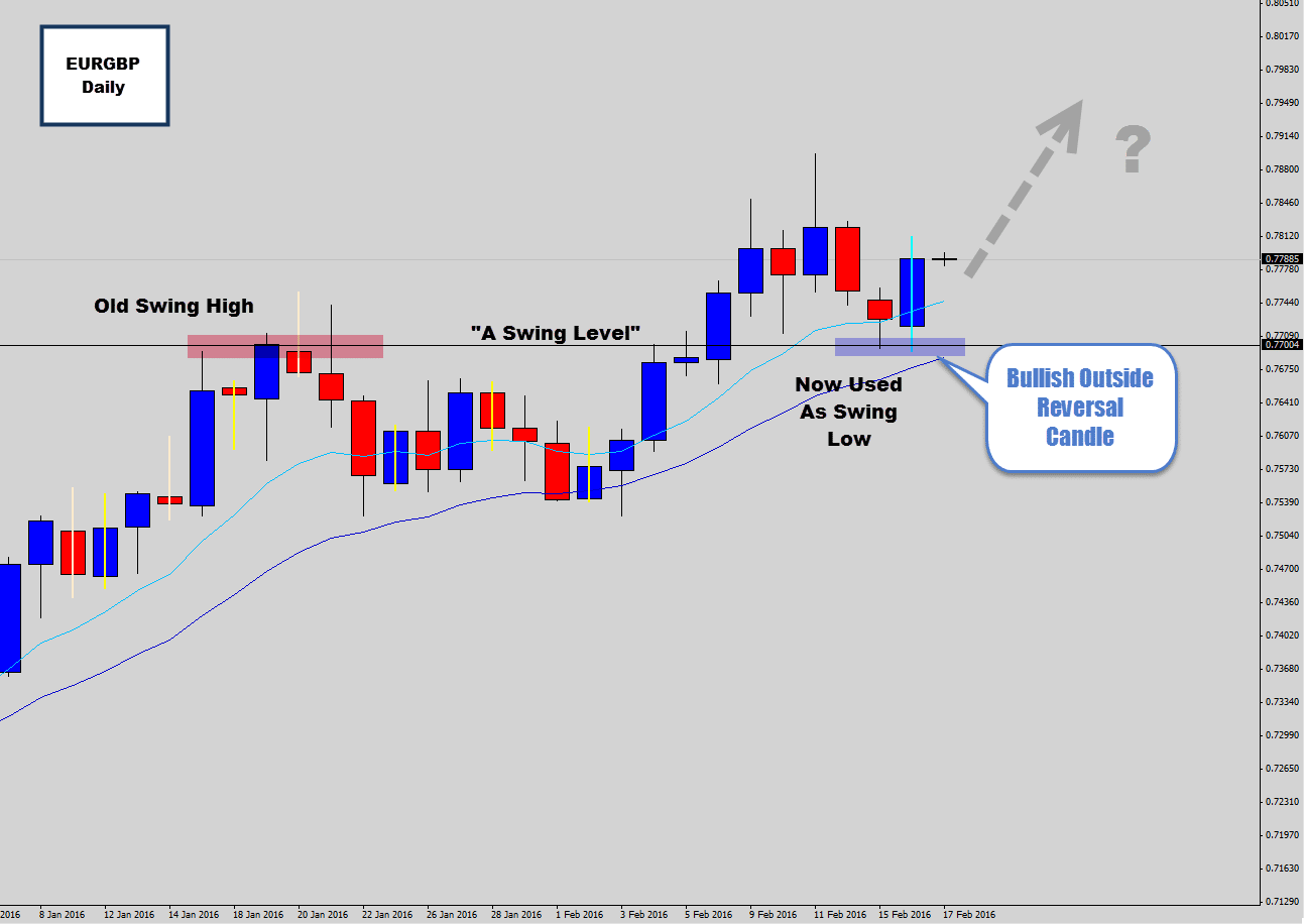 eurgbp text book swing trade