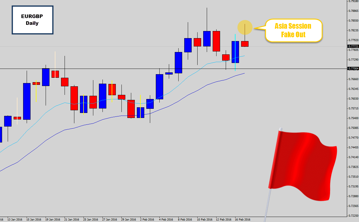 eurgbp fake out