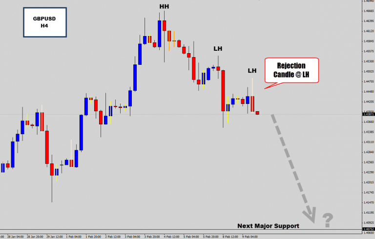 GBPUSD 4 Hour Reversal Candle @ Lower Highs