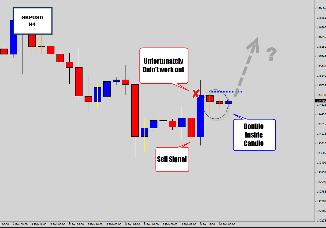 gbpusd h4 double inside candle