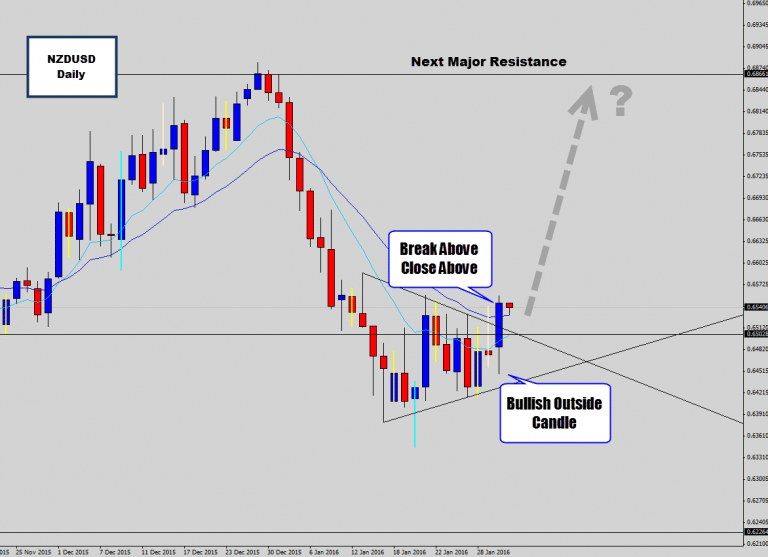 NZDUSD Bullish Event: Price Breaks Out of Squeeze Patten