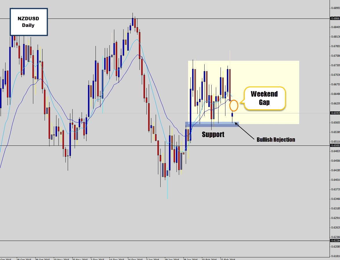 nzdusd daily consolidation box