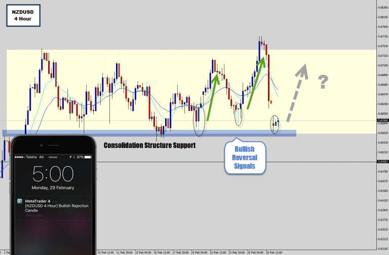 NZDUSD Displays Bullish Price Action At Consolidation Structure Support