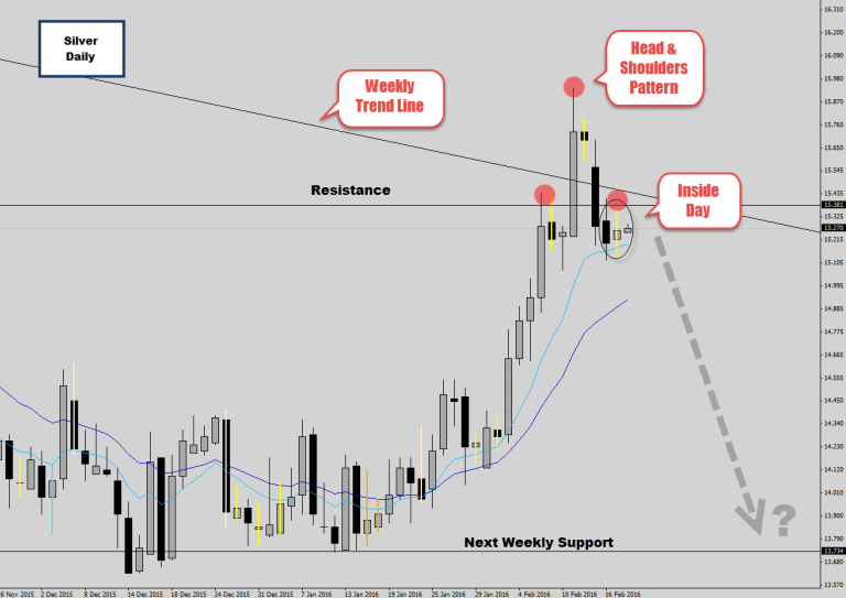 Silver Head & Shoulder Pattern At Weekly Turning Point – Potential Inside Day Break