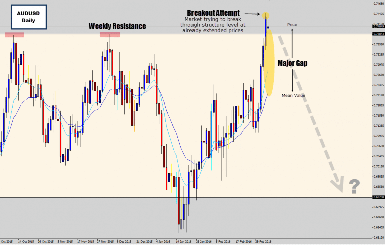 AUDUSD Attempts to Break Through Resistance – Potential Fakeout in the Making!