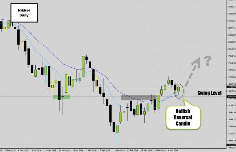 Swing Trading Opportunity on the Nikkei – Bullish Reversal Candle