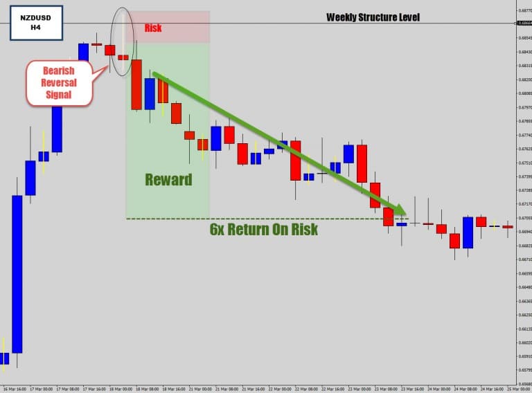 NZDUSD: Bears React To Weekly Resistance – Bearish Reversal Candle Forms