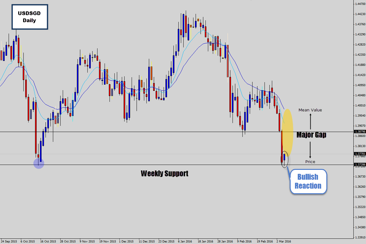 usdsgd daily chart