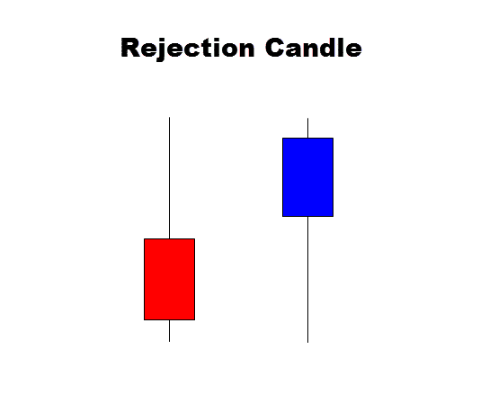 rejection candle anatomy