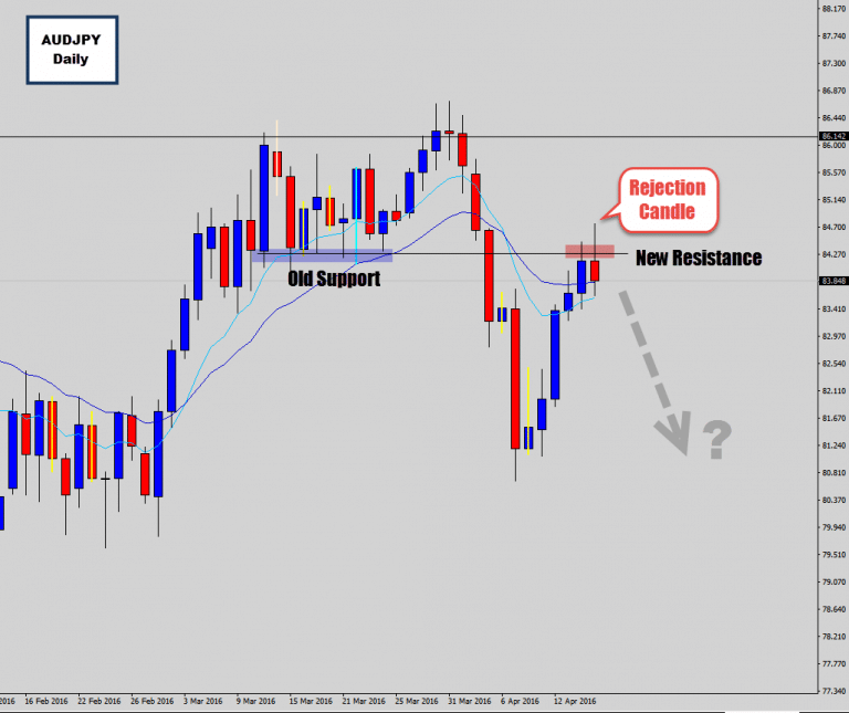 AUDJPY Rallies Into Old Support – Bears Form Rejection Signal