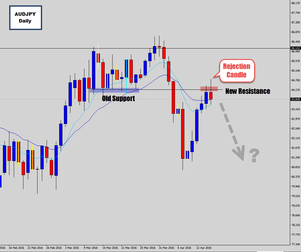 audjpy rejection signal