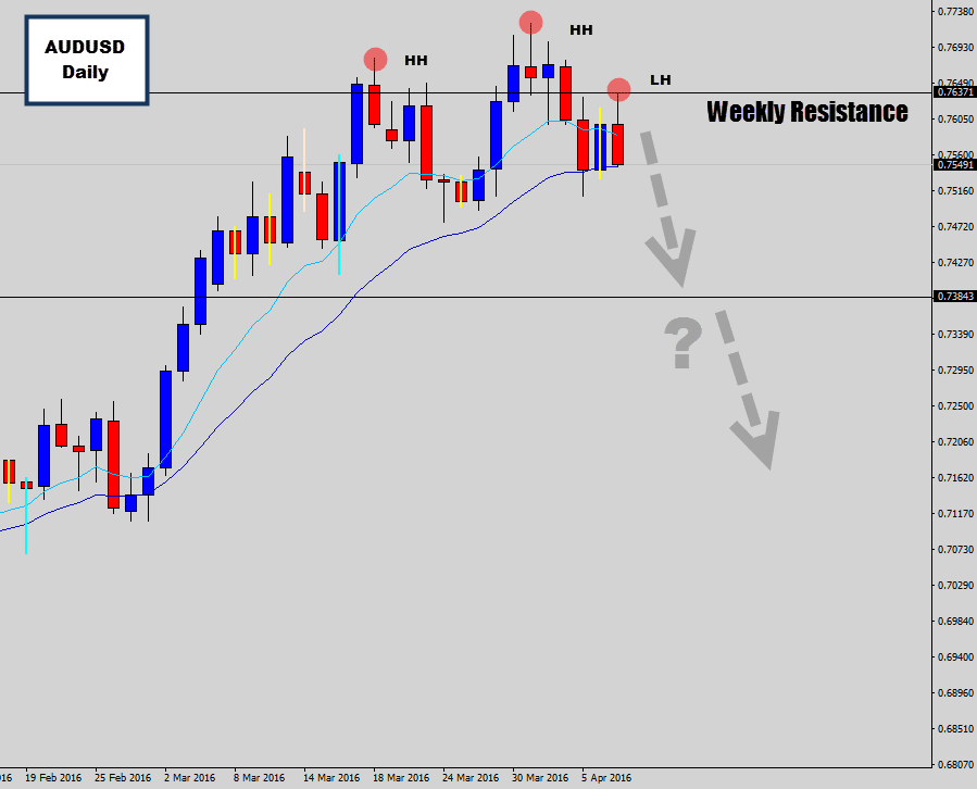 audusd daily chart