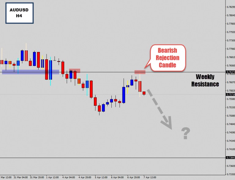 AUDUSD Topping out w/ Developing H&S Pattern – Bearish Rejection Candle