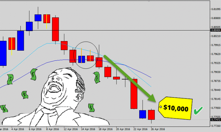 EURGBP Double Inside Day Breakout – Sneaky Scale In For $10,000 Profit