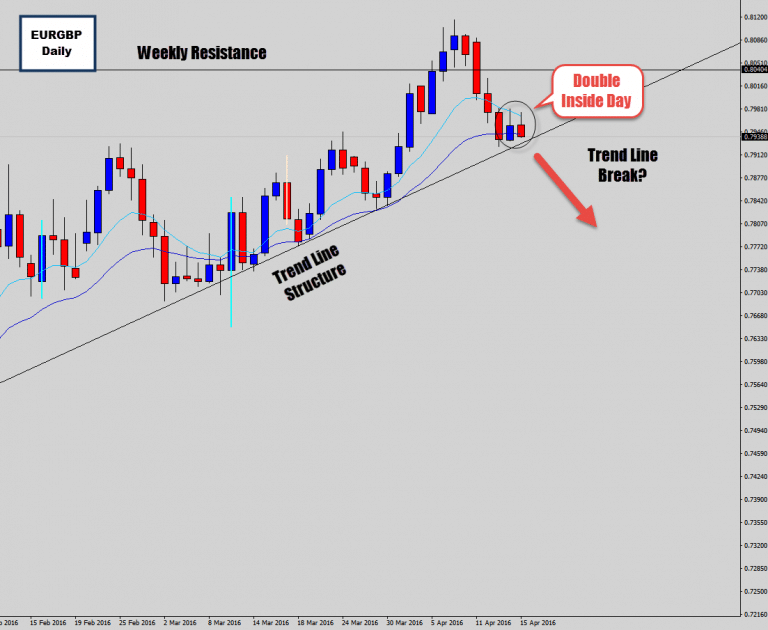 EURGBP Stalls @ Trend Line Structure With Double Inside Candle Setup