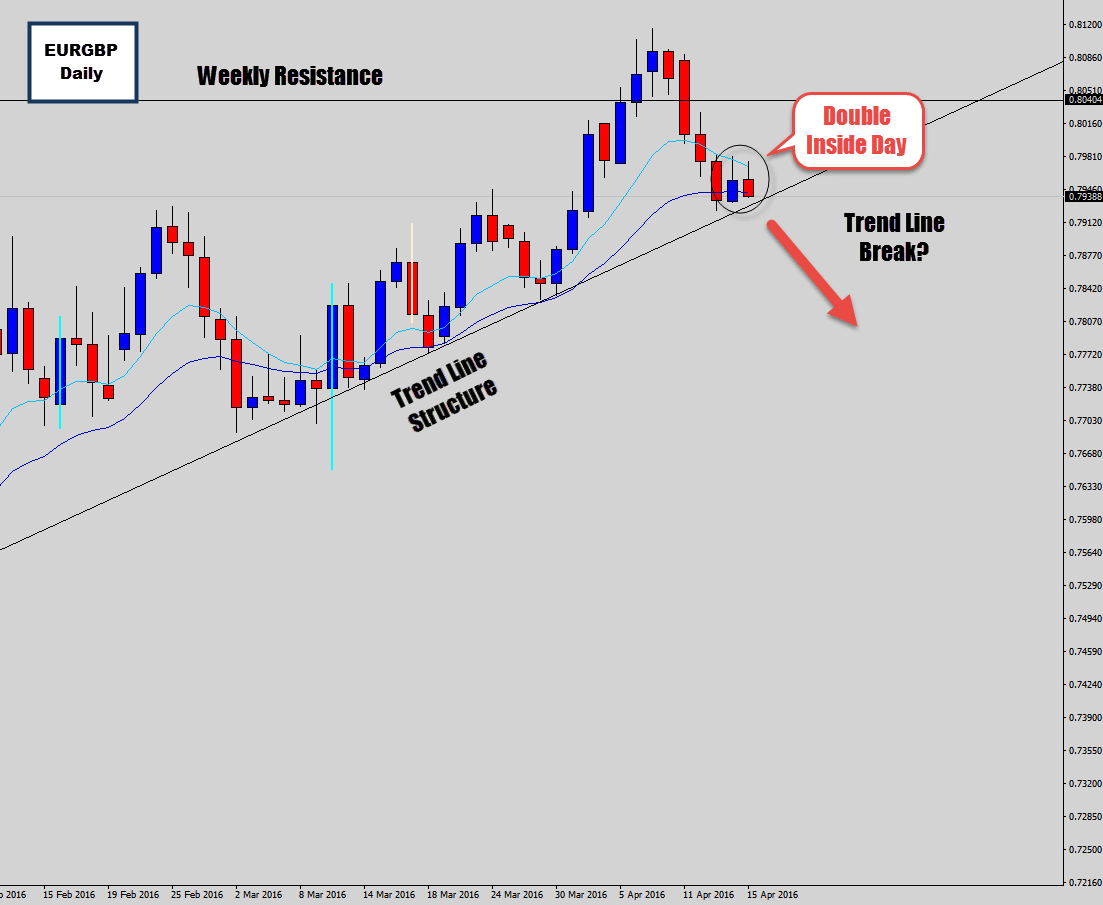 eurgbp double inside daty