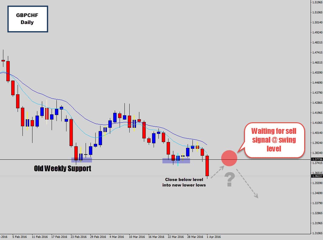 gbpchf closes below weekly level