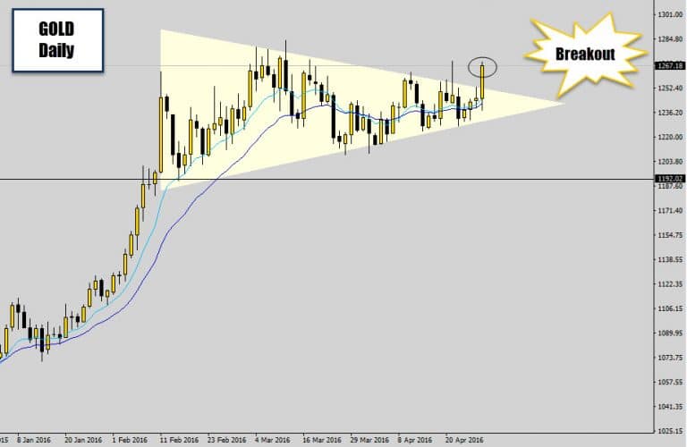 Gold Making It’s Move – Bullish Price Squeeze Breakout