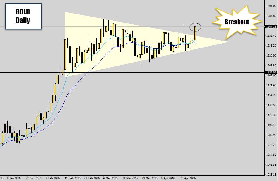 gold price squeeze breakout