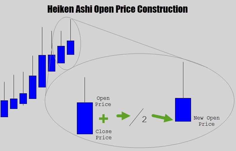 heiekin ashi open price construction