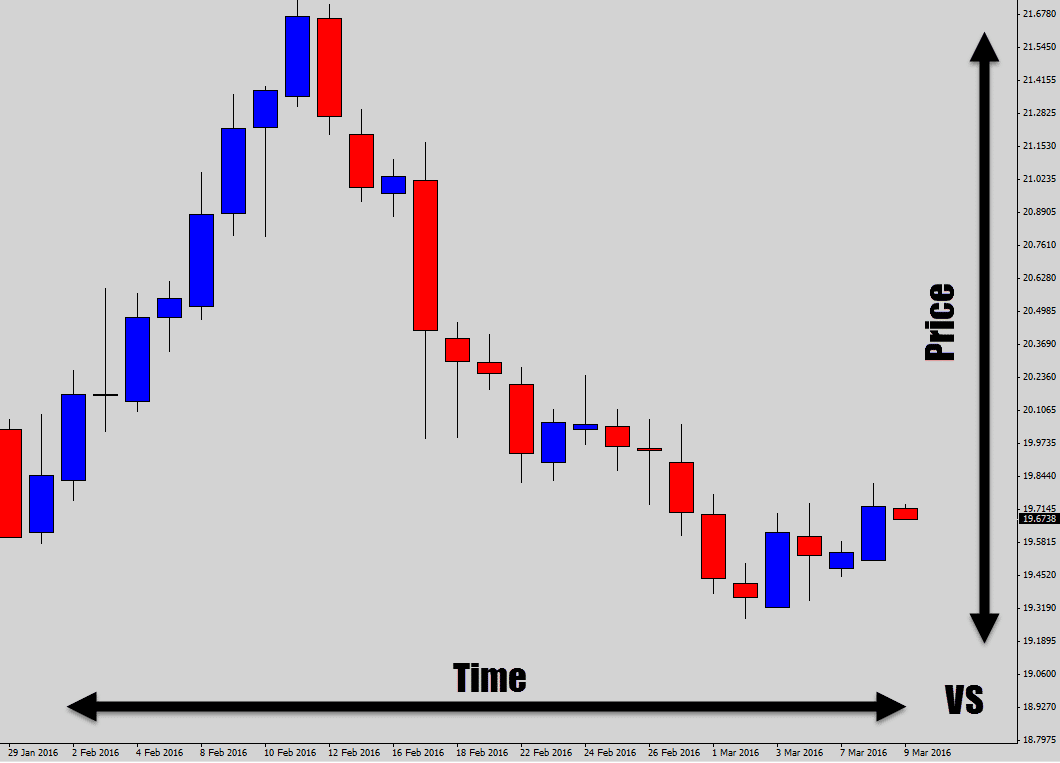 price vs time chart