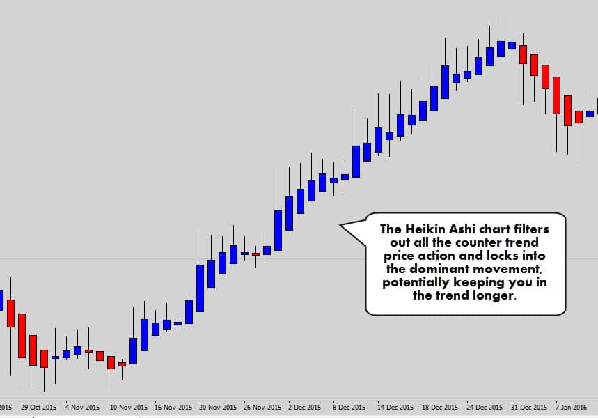 Heikin Ashi Charts Free