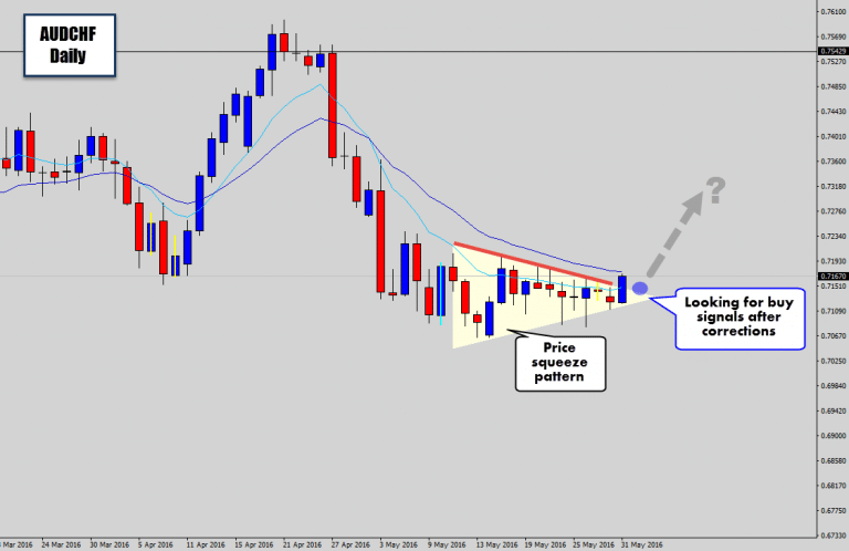 AUD Pairs Break From Consolidation Patterns – Looking to Buy On Corrections