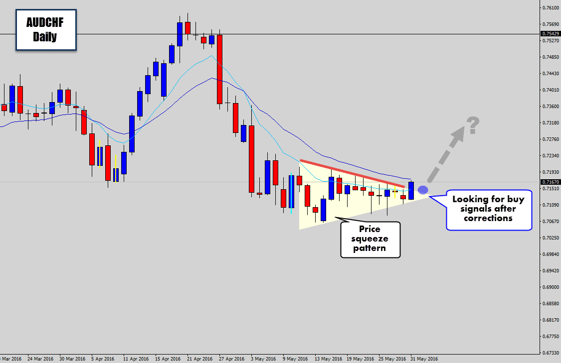 audchf squeeze break