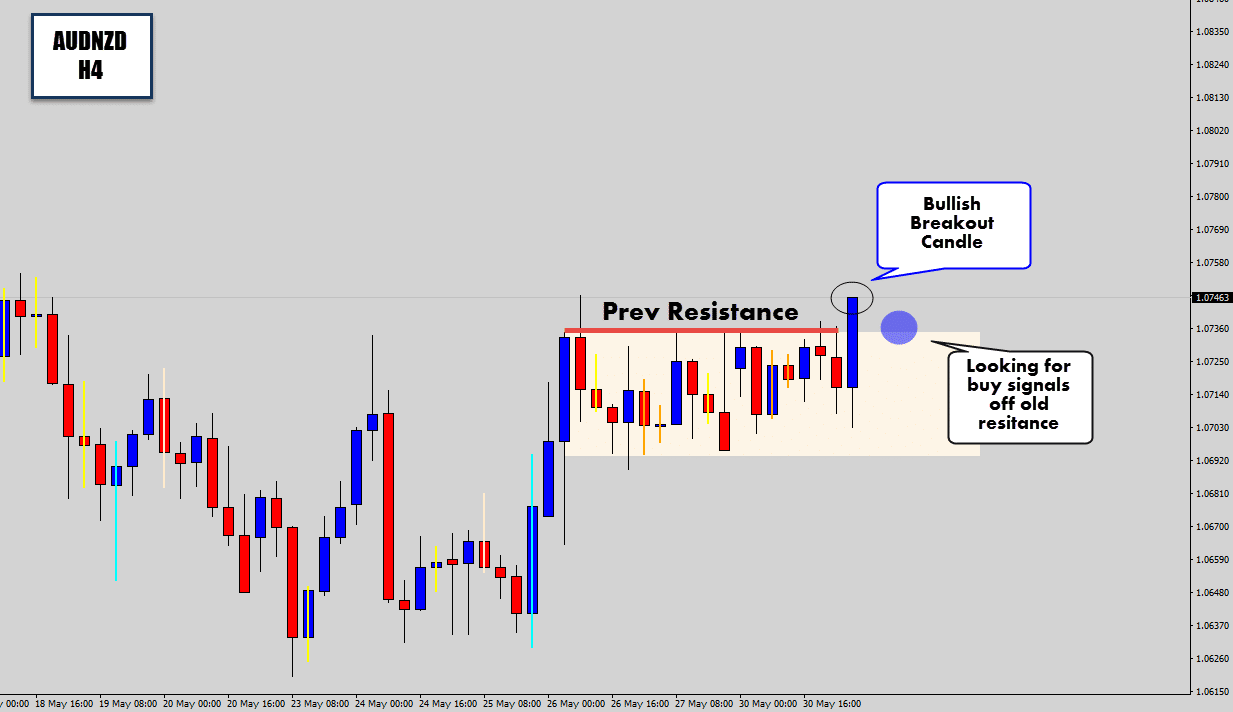 audnzd h4 box breakout