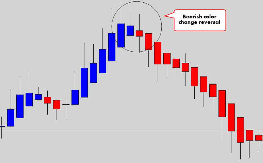 bearish color change