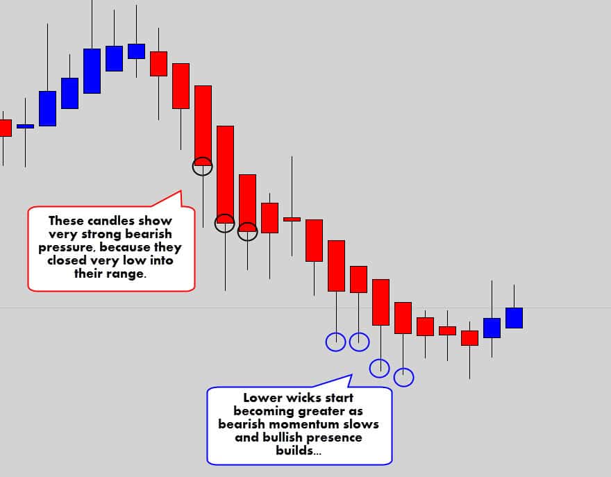 bearish pressure ha candles