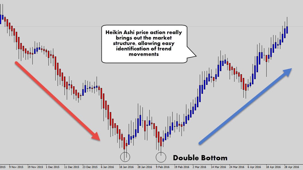 Heiken Ashi Charts Free